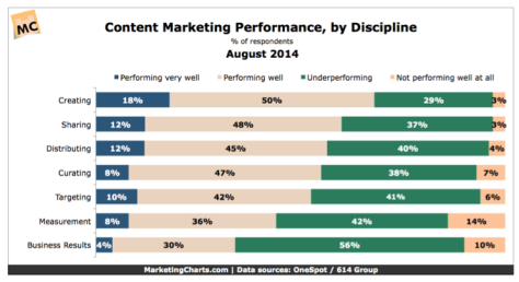 Content Marketing Performance